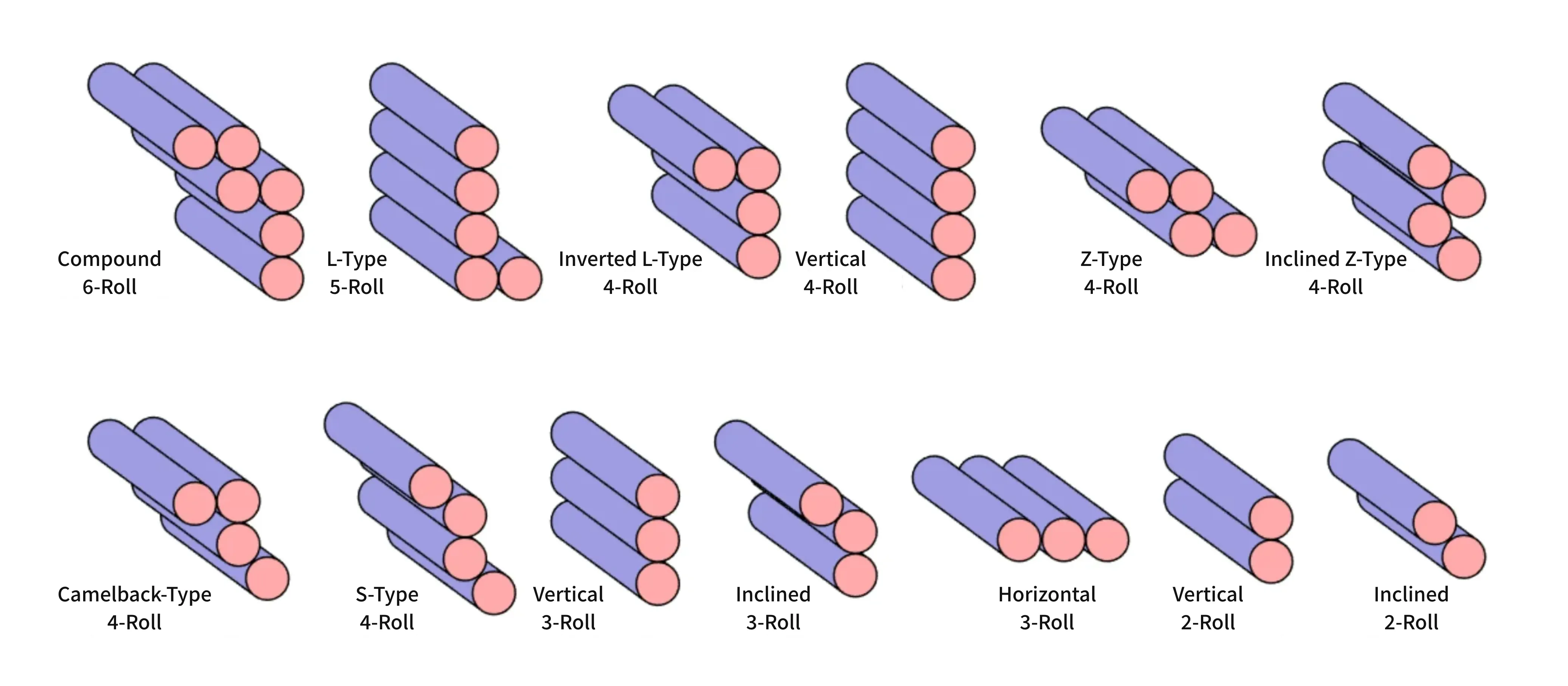 Roll Arrangements