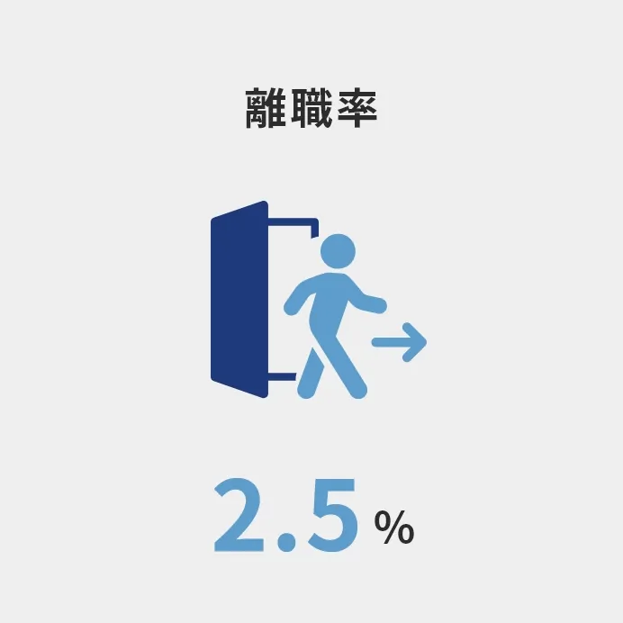 離職率 2.5％