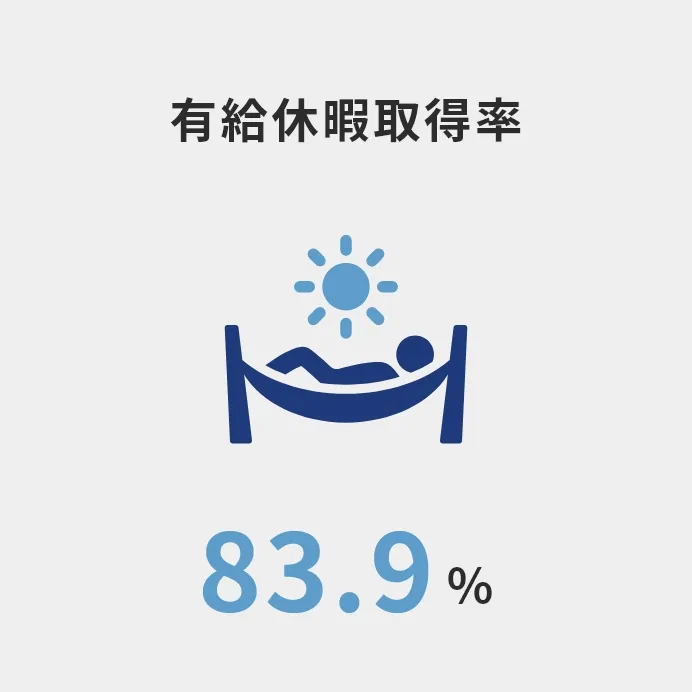 有給休暇取得率 83.9％