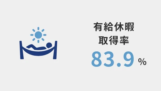 有給休暇取得率 83.9％