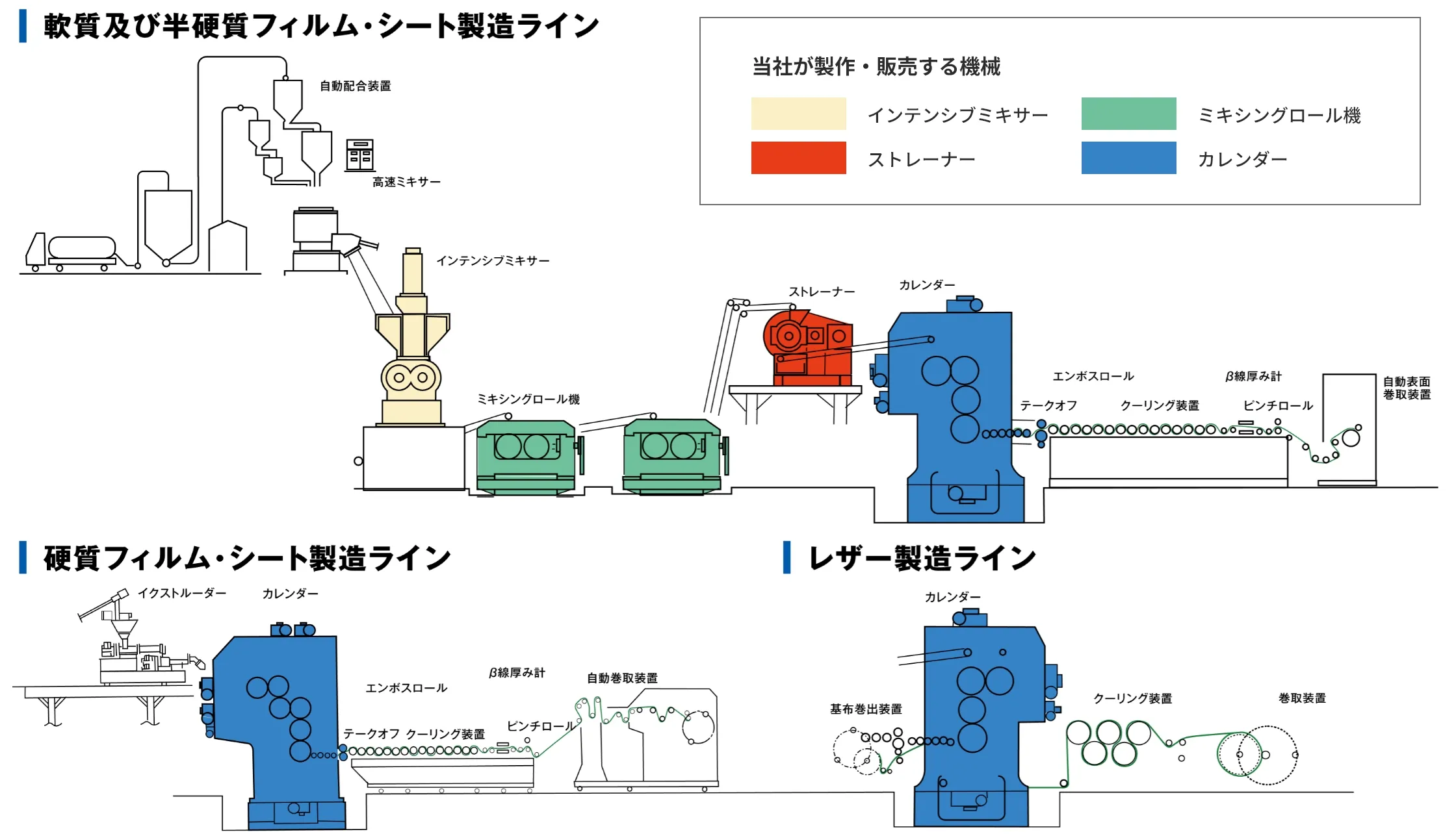 プラスチック製造ライン