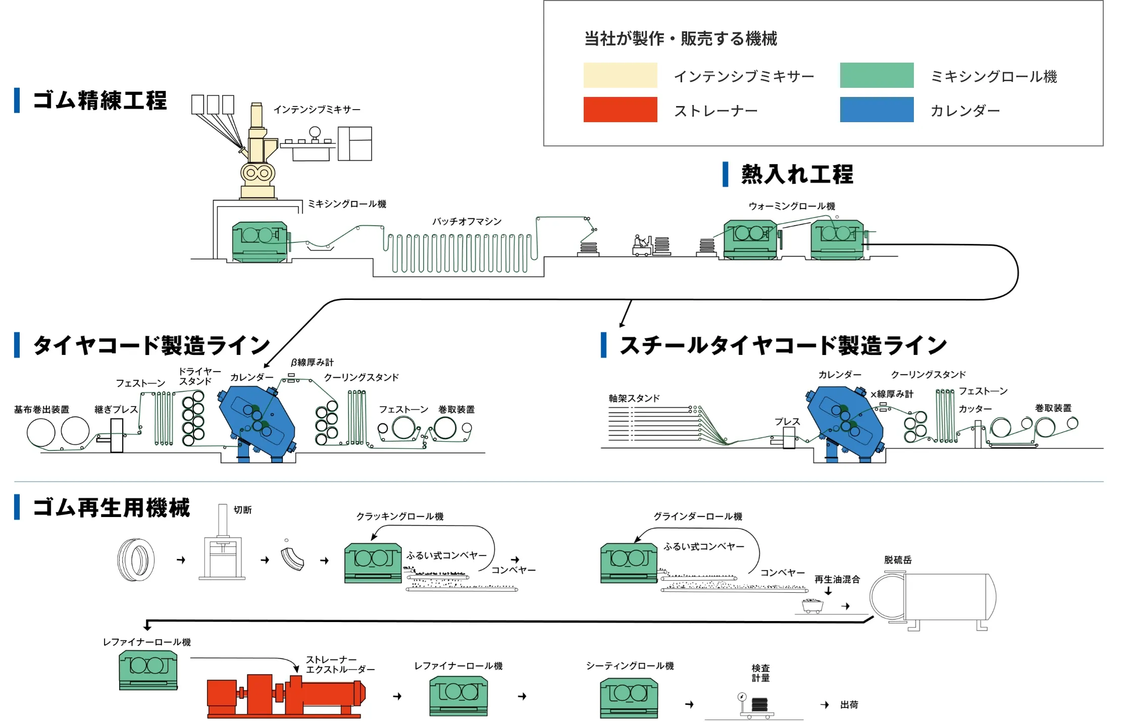 ゴム製造ライン