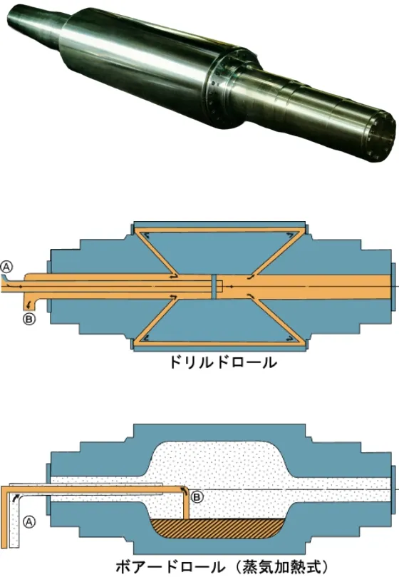 ロールの種類