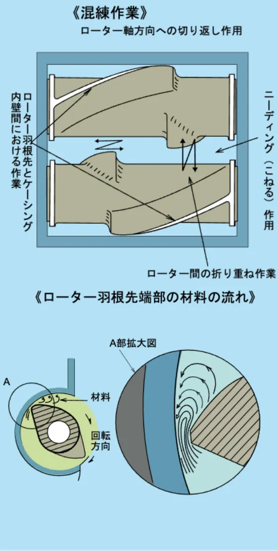 インテンシブミキサーの混練